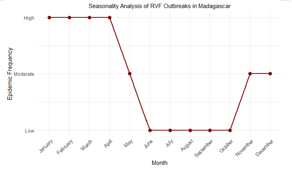 Figure 5: Seasonal and interannual variations of RVF outbreak frequency. The line graph highlights the peak transmission period between January and April, coinciding with the rainy season and peak vector activity
