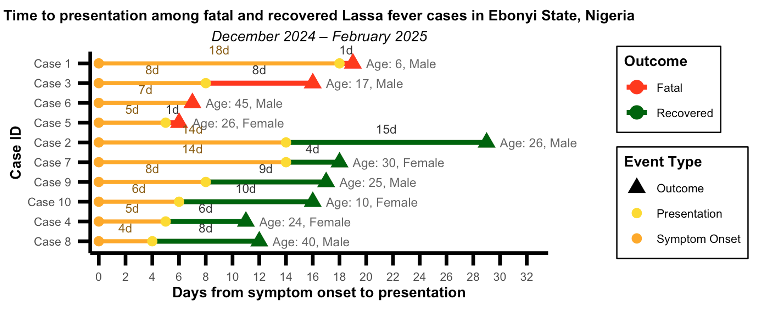Figure 2: Time from symptom onset to presentation among fatal and recovered Lassa fever cases, Ebonyi State, December 2024–February 2025 (Note: Each line represents a confirmed Lassa fever case showing the interval between symptom onset, presentation and outcome. Cases are grouped by outcome status (fatal vs recovered))