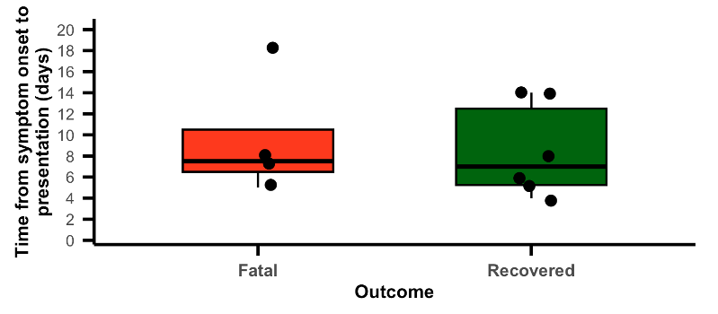 Figure 3: Time from symptom onset to presentation by outcome among confirmed Lassa fever cases, Ebonyi State, Nigeria, December 2024–February 2025 (Note: Box-and-whisker plots show the distribution of time from symptom onset to presentation, with individual observations overlaid. Median time-to-presentation was 7.5 days (IQR: 6.5–10.5) among fatal cases versus 7.0 days (IQR: 5.3–12.5) among recovered cases)