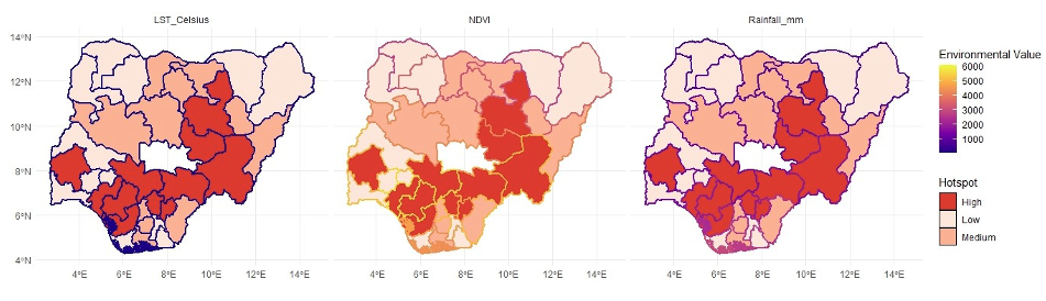 Figure 2: Illustration of the spatial variation of three environmental factors: land surface temperature (LST), vegetation density (NDVI), and rainfall across Nigerian states and their corresponding Lassa fever hotspot intensity (The left panel shows LST in degrees Celsius, with the colour gradient representing increasing temperature; the middle panel shows NDVI, where higher values indicate greater vegetation density; and the right panel shows annual rainfall in millimetres, with higher values indicating greater rainfall. Across all three panels, the hotspot legend classifies states as High, Medium, or Low according to Lassa fever hotspot intensity)