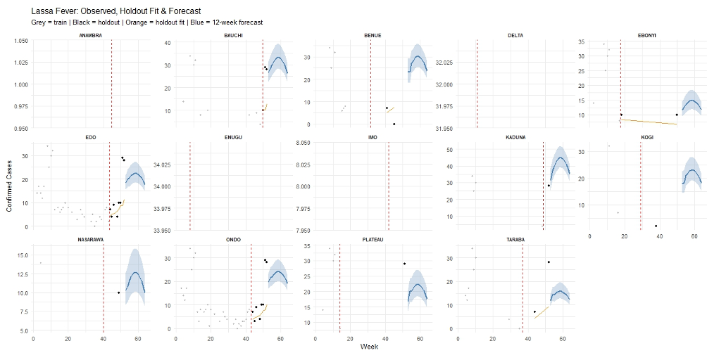 Figure 3: Illustration of the observed, holdout, fitted, and forecast Lassa fever cases across selected Nigerian states using negative binomial forecasting models. (The figure presents separate panels for each state, with the grey points representing the training data; black points representing the holdout observations; the orange line representing the holdout fitted values; and the blue line representing the 12-week forecasts. The shaded blue areas represent the forecast intervals, while the red dashed vertical line indicates the boundary between the training and holdout periods. The horizontal axis represents the week, while the vertical axis represents the number of confirmed Lassa fever cases)