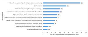 Figure 1: All contributions of FETP COVID-19 responders by response pillar, Guinea, March 2021