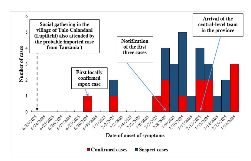 Figure 1: Temporal distribution of confirmed and discarded cases of Mpox, Lago District, Niassa Province, 8–20 July 2025