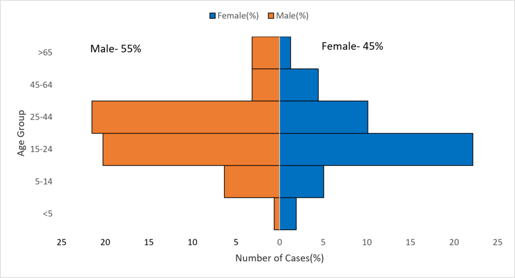 Figure 1: Age-sex distribution of suspected Lassa fever cases in Taraba State, Nigeria