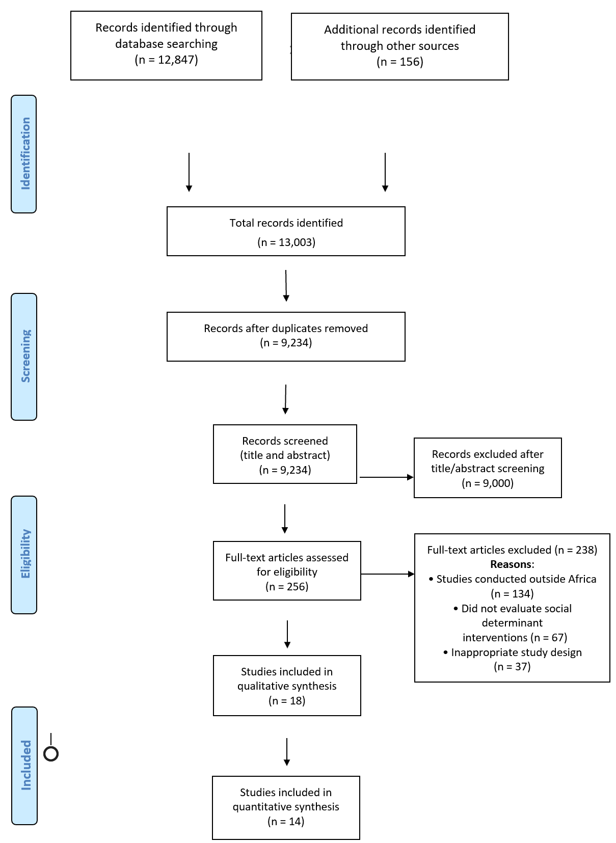 Figure 1: PRISMA flow diagram showing study selection process