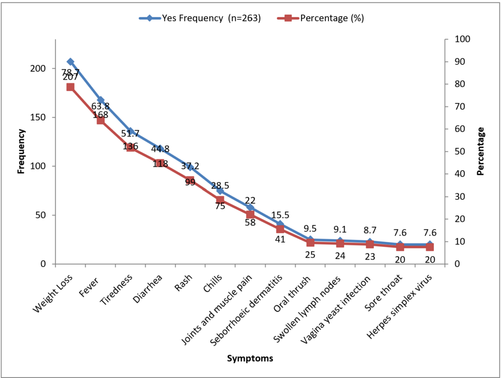Figure 1: Frequencies and percentages of symptoms reported among all 263 participants prior to ART initiation.