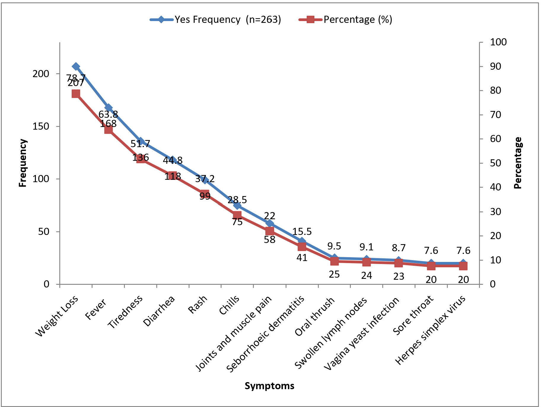 Figure 1: Frequencies and percentages of symptoms reported among all 263 participants prior to ART initiation.