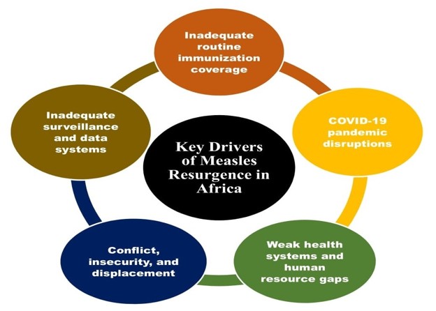 Figure 1: shows the key drivers of measles resurgence in Africa.