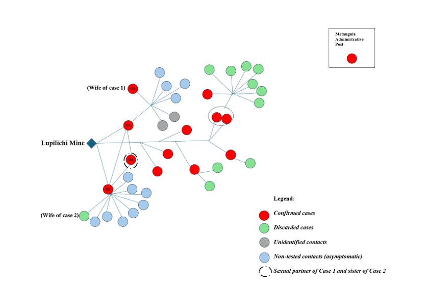 Figure 2: Mpox transmission chain, Lago District, Niassa Province, 8–20 July 2025