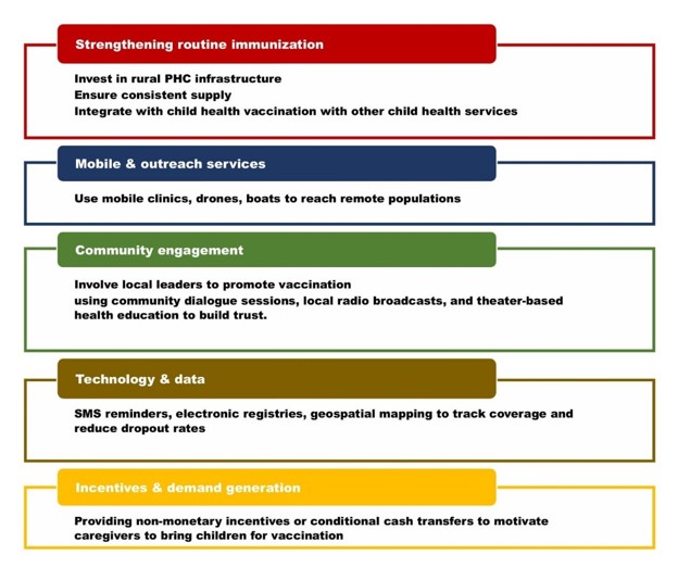 Figure 2: Shows the strategies to improve vaccine uptake in remote communities