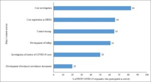 Figure 2: Pillar 3 contributions of FETP COVID-19 responders by activity, Guinea, March 2021
