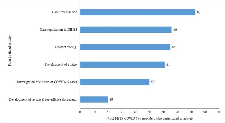 Figure 2: Pillar 3 contributions of FETP COVID-19 responders by activity, Guinea, March 2021