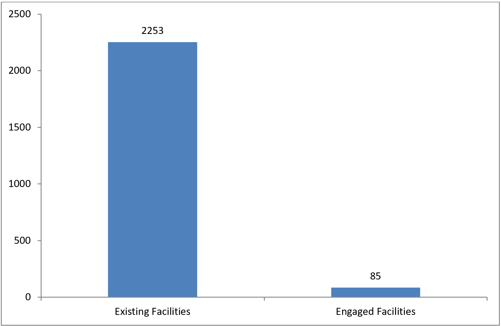 Figure 3: Comparison of existing health facilities (n=2,253) versus facilities engaged for HIV testing services (n=85) in Lagos. Credit: Combined data from the Public & Private Development Centre and LSACA.