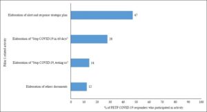 Figure 3: Pillar 1 contributions of FETP COVID-19 responders by activity, Guinea, March 2021