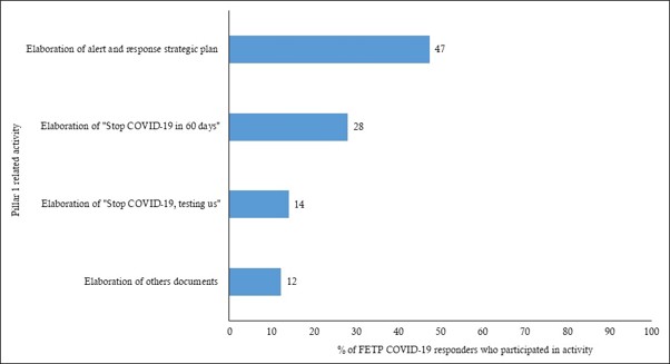 Figure 3: Pillar 1 contributions of FETP COVID-19 responders by activity, Guinea, March 2021
