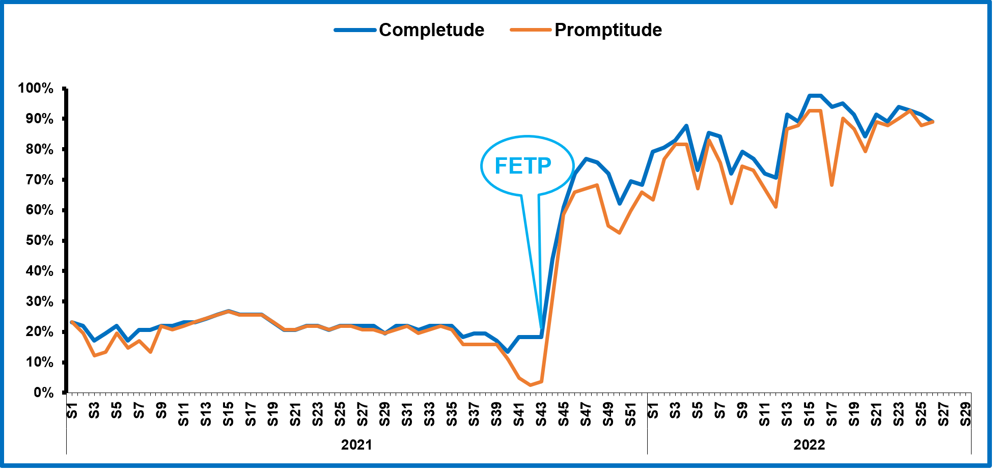 Figure 2: Evolution hebdomadaire de la rapidité et de l'exhaustivité des rapports MDO provenant des établissements de santé de Djibouti par semaine épidémiologique, 2021-2022