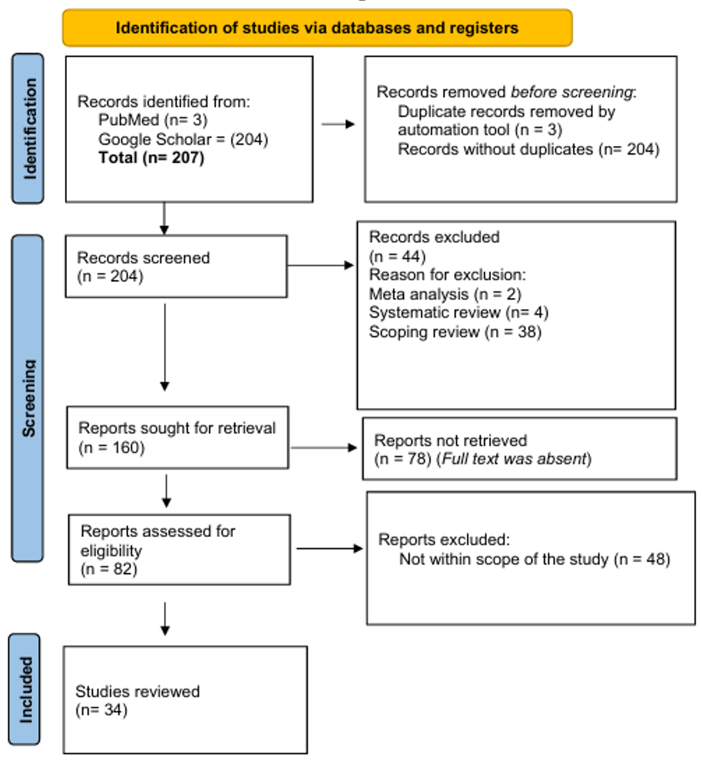Figure 1: Flow diagram of the selection of studies included in the review