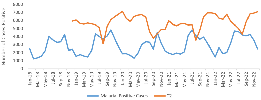 Figure 3: Monthly malaria cases and overall threshold, Bole District, 2018-2022