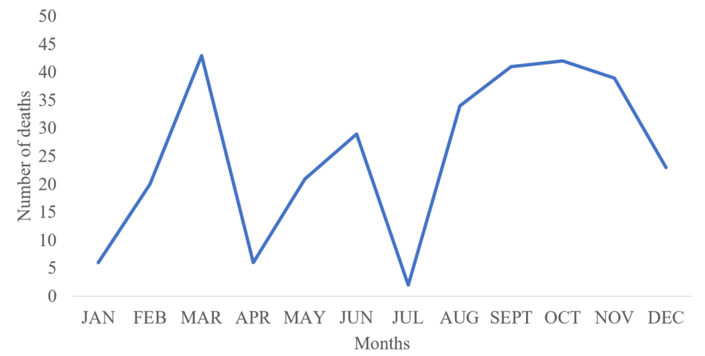 Figure 2: Malaria Threshold, Kintampo North District, 2022