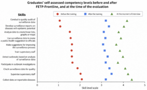 Figure 1: Graduates’ self-assessed competency levels before and after FETP-Frontline, and at the time of the evaluation, Guinea, 2016-2022