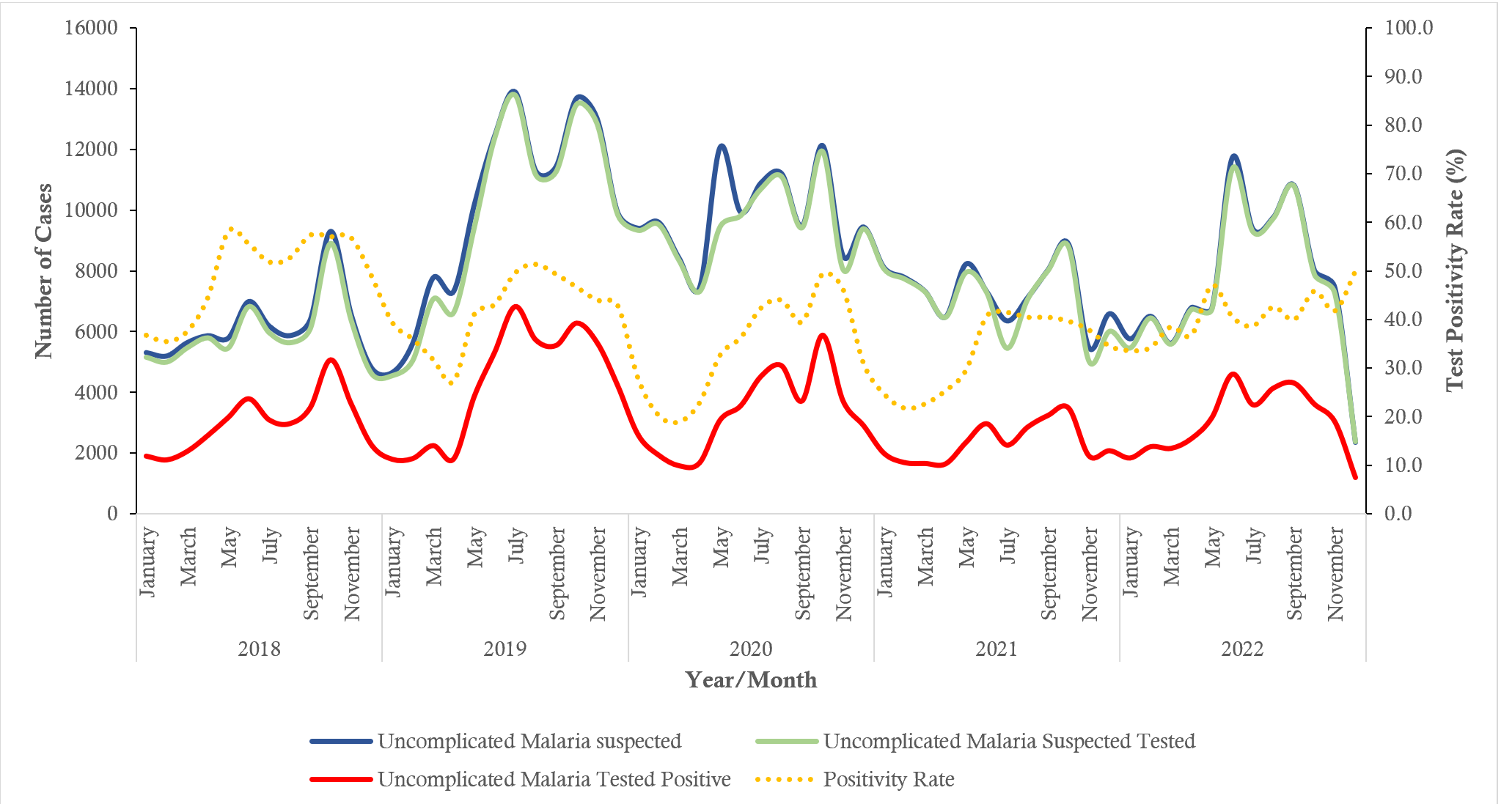 Figure 1: Trend of Malaria Cases by Month and Year, Kintampo North District, 2018-2022