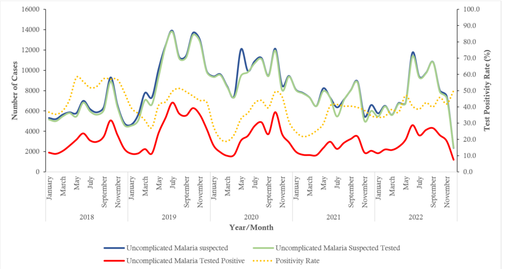 Figure 1: Trend of Malaria Cases by Month and Year, Kintampo North District, 2018-2022