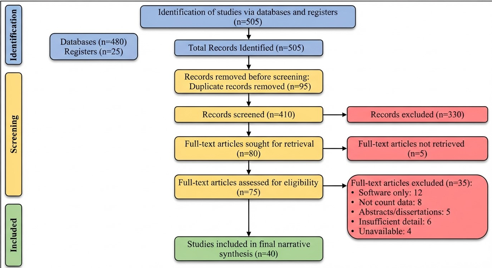 Figure 1: PRISMA-style flow diagram of study selection and inclusion