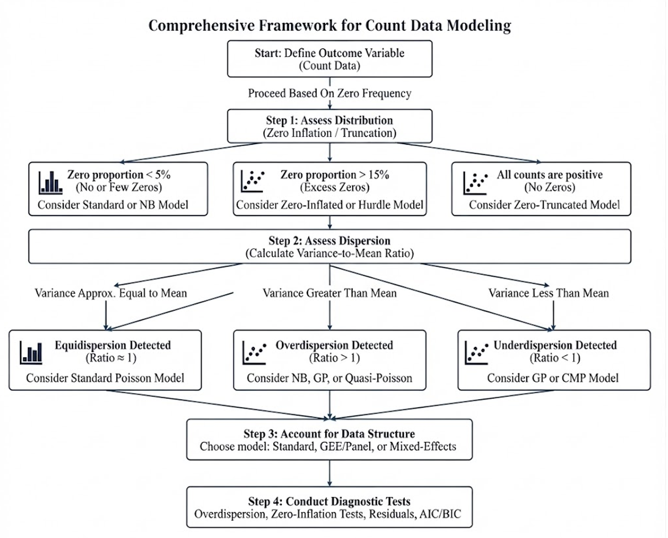 Figure 2: Methodological decision framework for count data modeling based on zero frequency, dispersion characteristics, and data structure