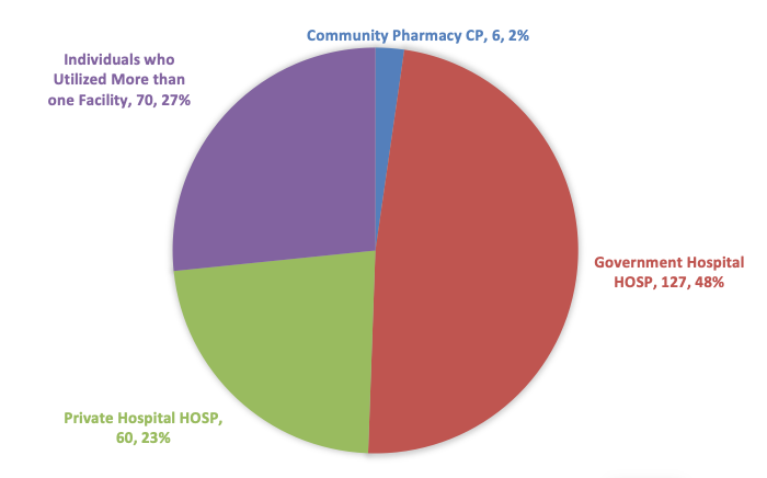 Figure 2: Healthcare facilities utilised by all 263 participants (HS1). 
