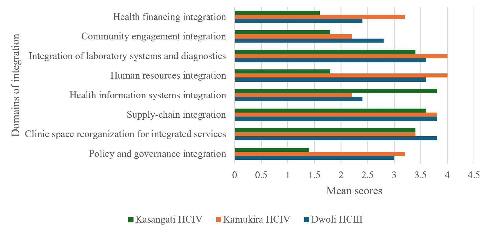 Figure 1: Mean health service integration scores across eight domains at three public facilities in Uganda