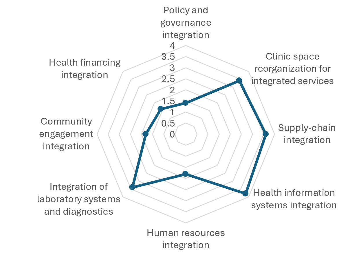 Figure 2: Mean domain-specific health integration scores for Kasangati HCIV
