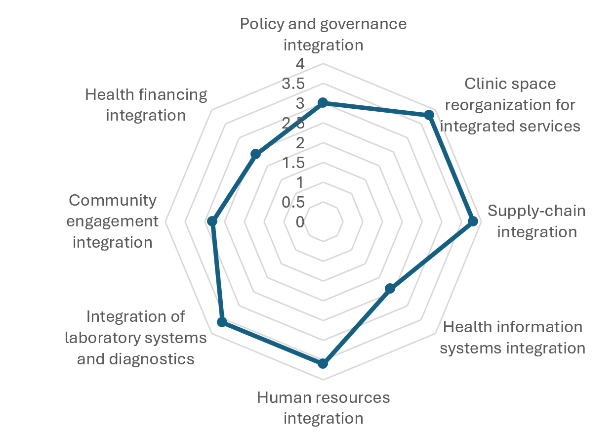 Figure 3: Mean domain-specific health integration scores for Dwoli HCIII