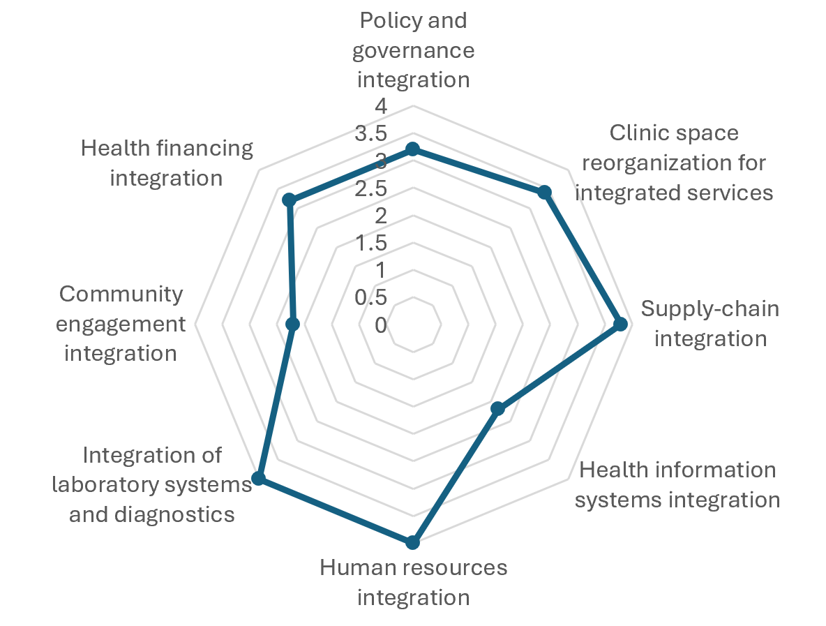Figure 4: Mean domain-specific health integration scores for Kamukira HCIV