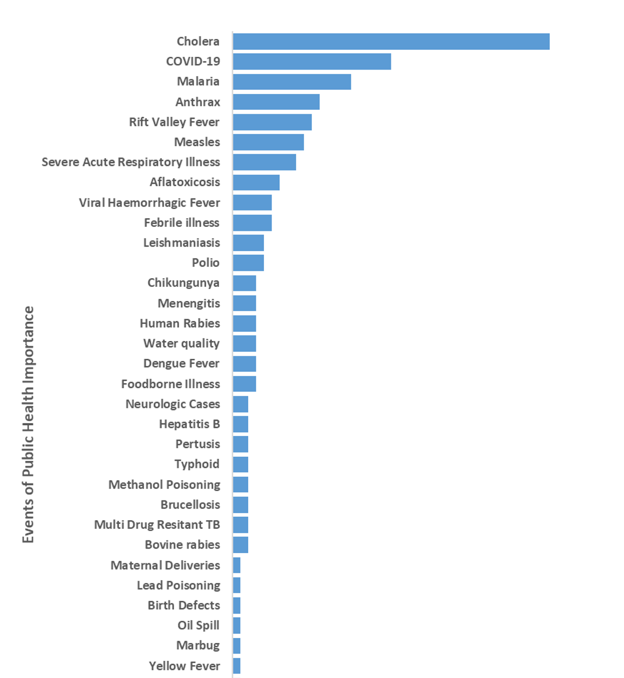Figure 1: Distribution of Events of Public Health Importance Investigated by the Advanced Level Kenya FELTP, 2004-2024