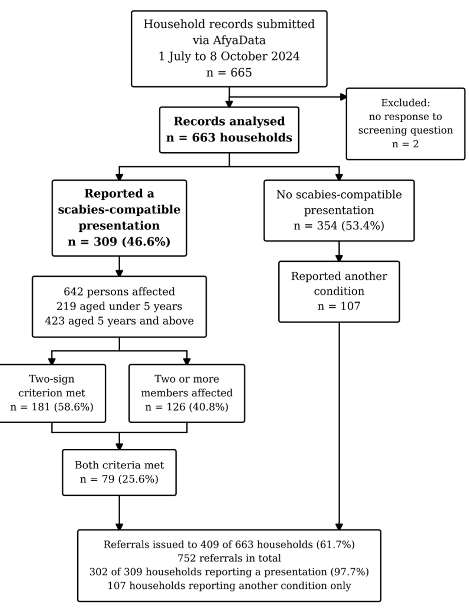 Figure 1: Flow of household surveillance records from submission to classification, showing the screening outcome, the two derived measures, and referrals issued. Nyasa District, Tanzania, July to October 2024.