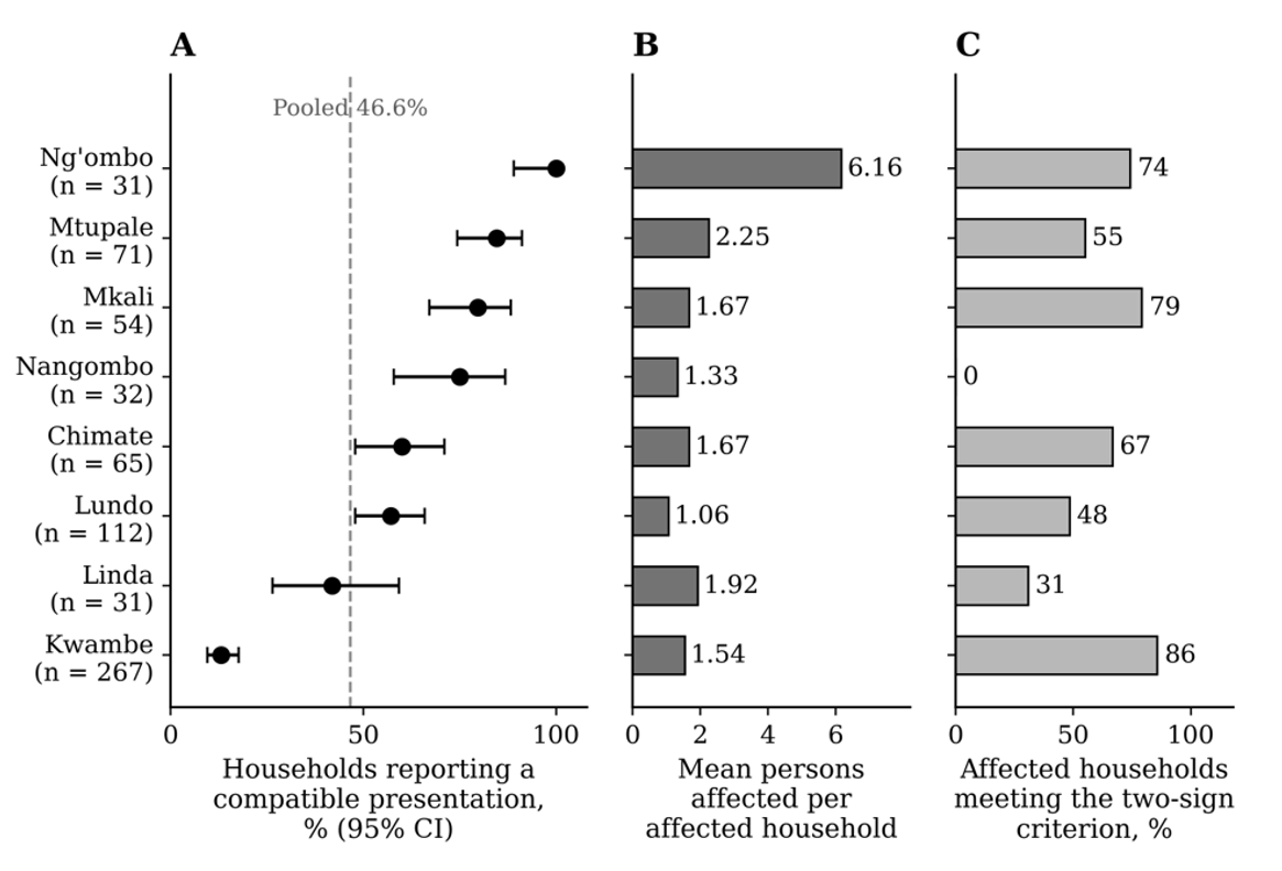 Figure 2: Reported burden and recording pattern by village. Panel A shows the proportion of screened households reporting a scabies-compatible presentation with Wilson 95% confidence intervals, the number screened beside each village name, and the pooled proportion marked by the broken line. Panel B shows the mean number of persons reported affected per affected household and the proportion of affected households meeting the two-sign criterion. Because one community health worker covered one village, the spread in both panels cannot be separated from differences in worker practice