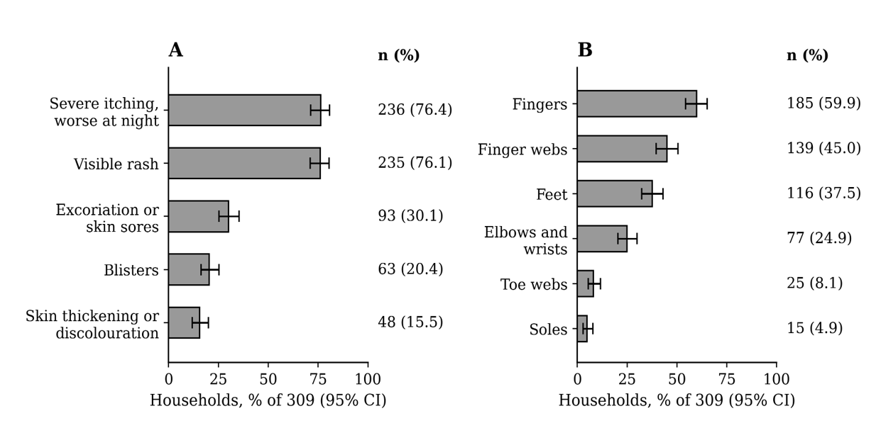 Figure 4: Reported features and body sites among the 309 households reporting a scabies-compatible presentation. Panel A shows the five feature categories recorded, and Panel B the body sites reported, both as proportions of the 309 households with Wilson 95% confidence intervals. Categories are not mutually exclusive, so totals exceed 100%. Features were reported by a household member and were not verified by examination