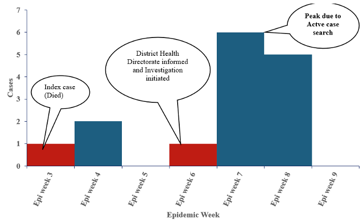 Figure 1: Number of meningitis cases by the date of onset of symptoms, Assin South district, 2020