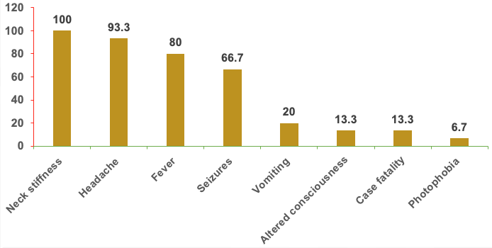 Figure 3: Distribution of symptoms among meningitis cases and vaccination status at the senior high school, Assin South District (N=15)