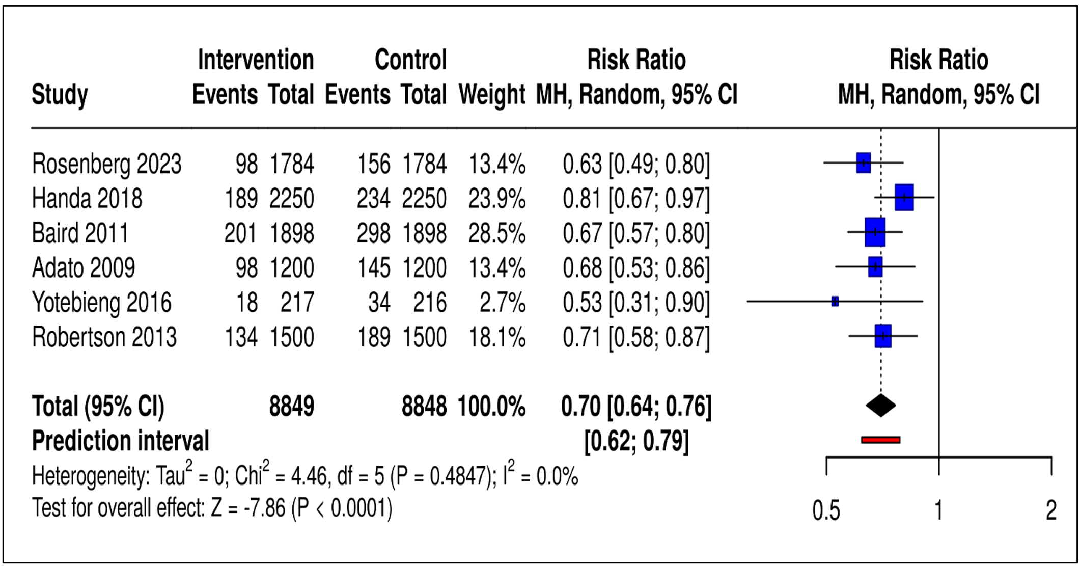 Figure 2: Forest plot showing the effect of cash transfer interventions on adverse health outcomes in sub-Saharan Africa
