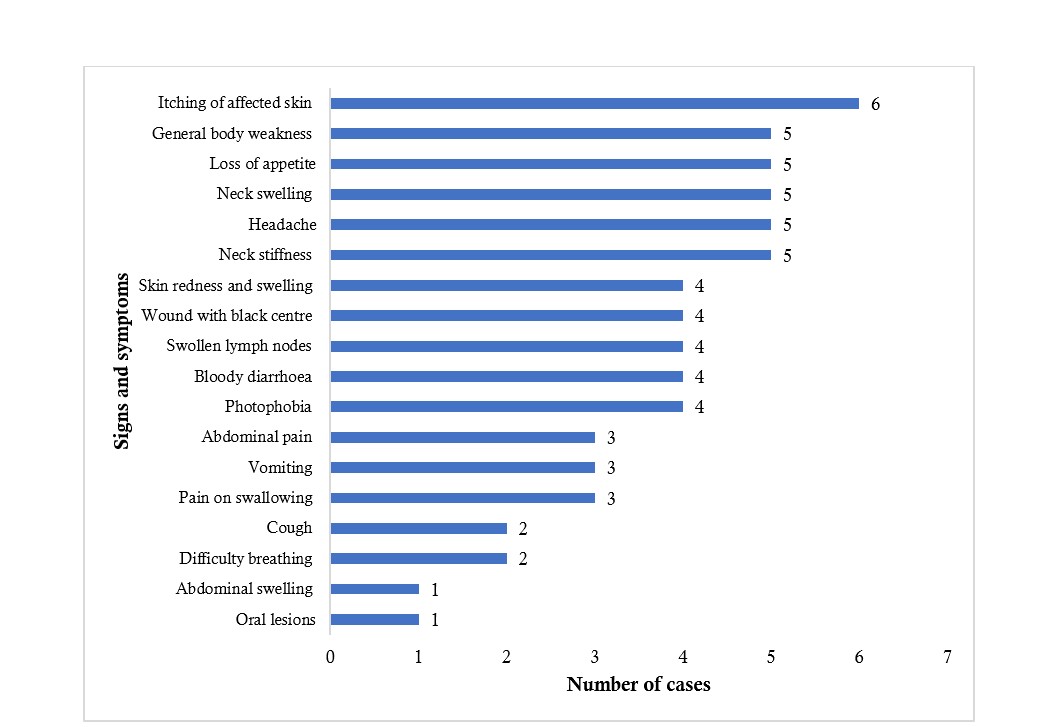 Figure 1: Clinical manifestations reported among outbreak-associated human anthrax cases, Kween District, Uganda, June–July 2024 (N=6)