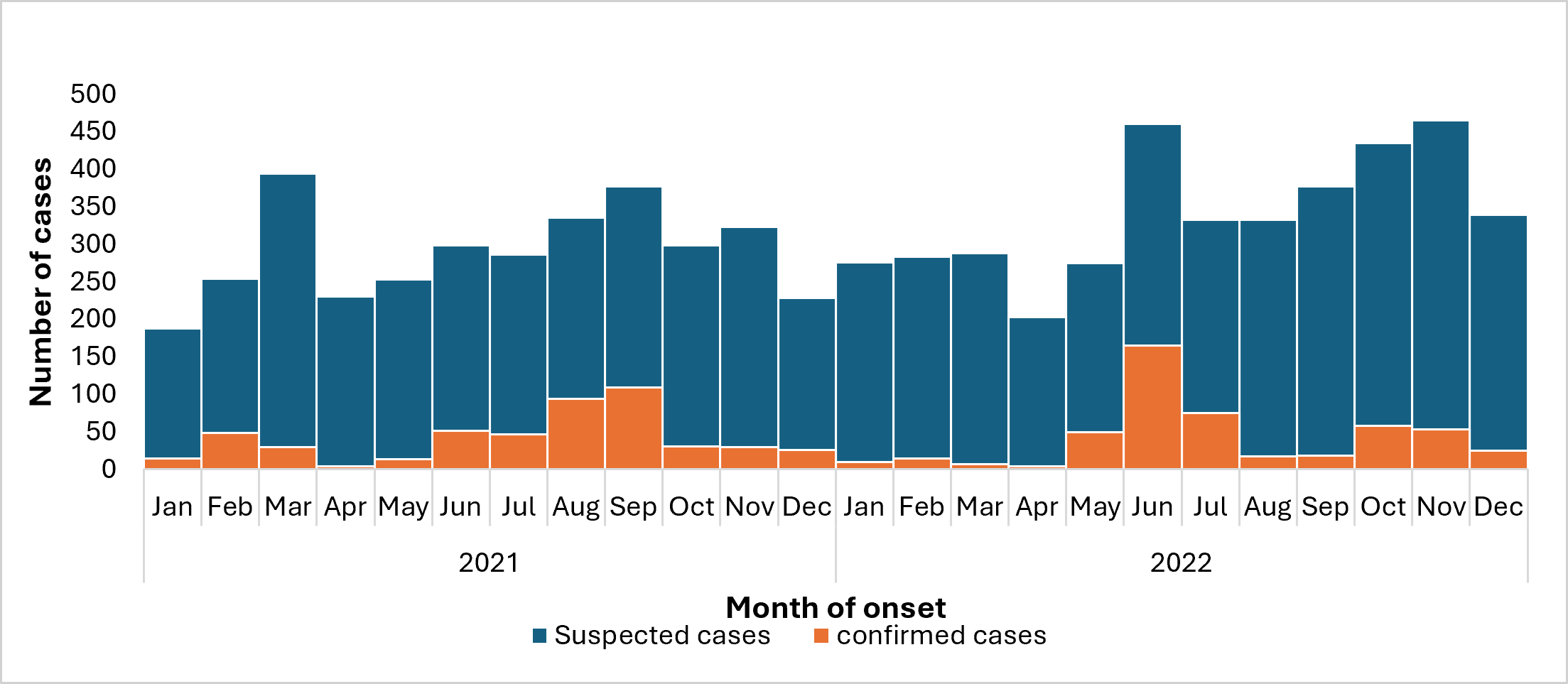 Distribution of suspected and confirmed influenza cases by month of onset, Kenya, 2021-2022