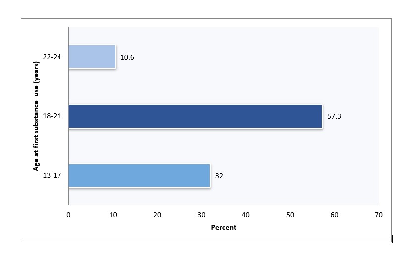 Figure 1: Age at first substance use among participants who had ever used substances (n=443) 