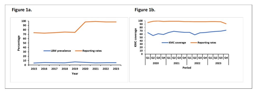Figure 1a: Trends in the prevalence of low birth weight (LBW) infants at the national level in Uganda from 2015 to 2023; Figure 1b: Proportion of low birth weight babies receiving Kangaroo Mother Care (KMC) at the national level in Uganda, covering the years 2020 to 2023