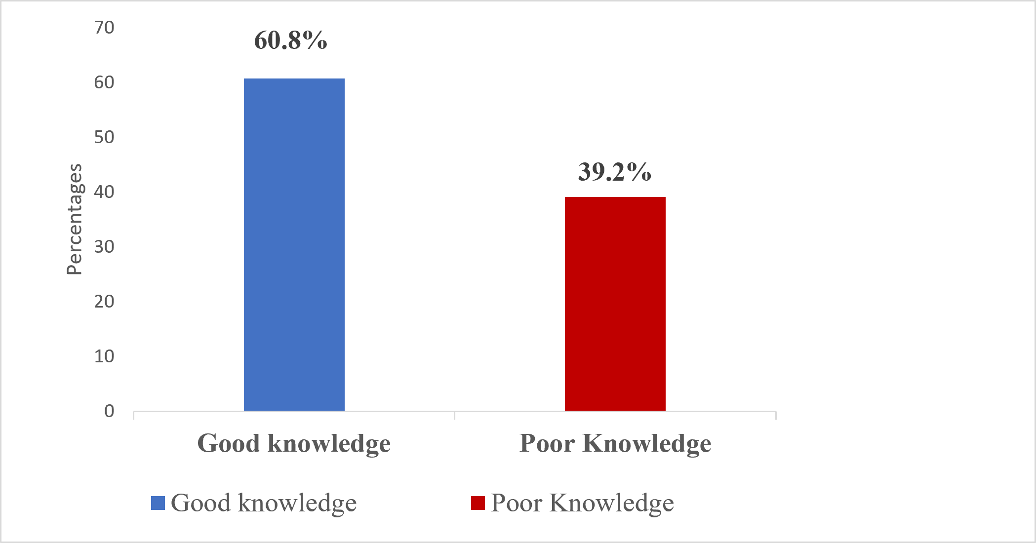 Figure 1: Overall knowledge regarding TB (N=1672)