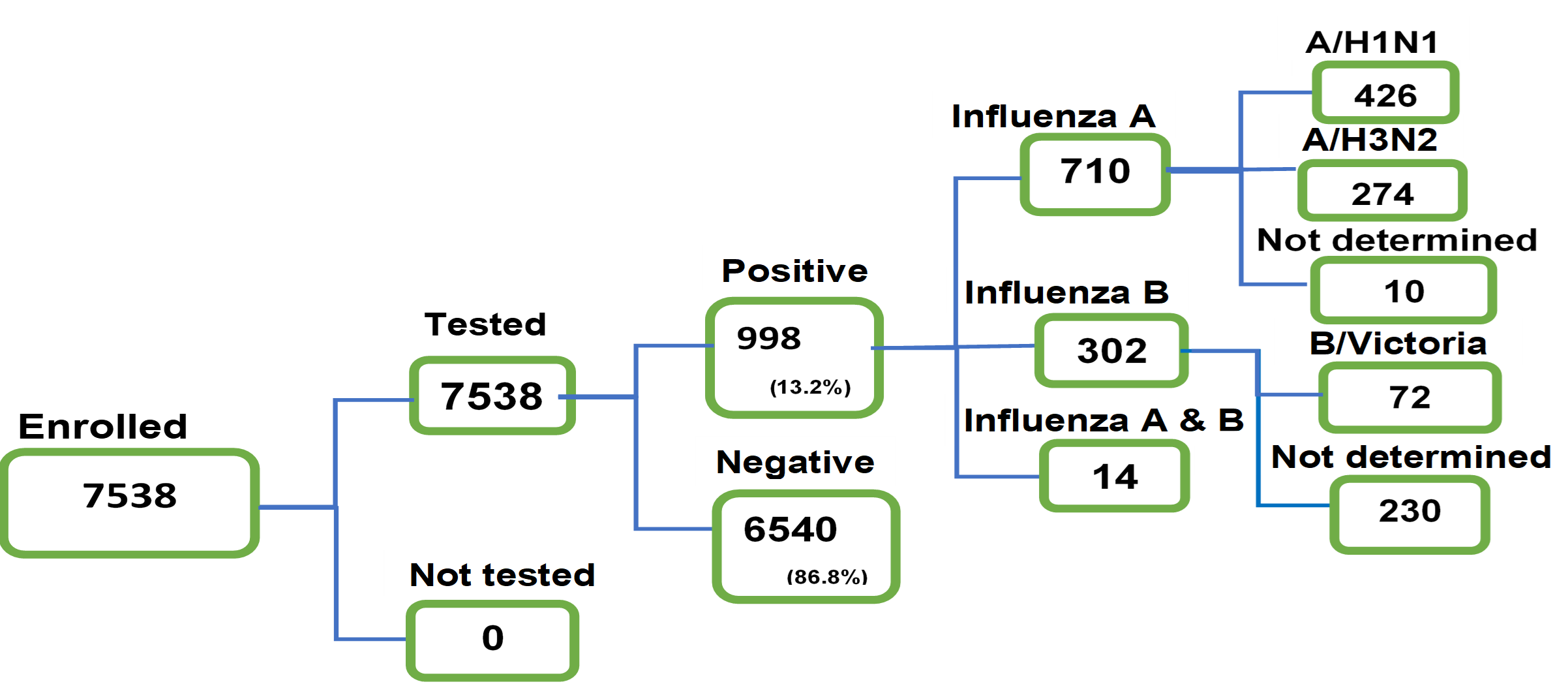 SARI/ILI influenza cascade, Kenya, 2021–2022