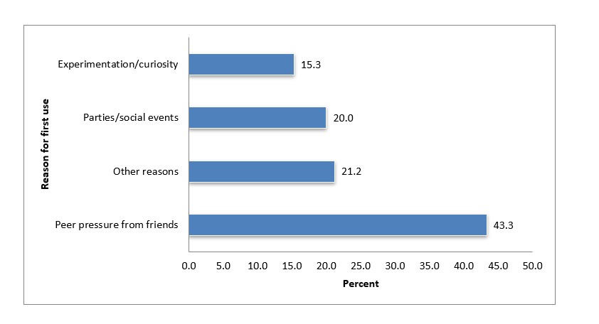 Figure 2: Reasons for first substance use among participants who had ever used substances (n=443)