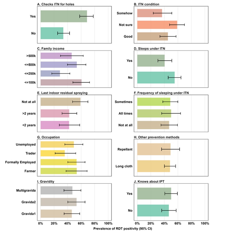 Figure 2: Prevalence of malaria (RDT positivity) with 95% confidence intervals for the top ten risk factors, ordered by statistical significance. Panel labels A-J correspond to (A) Checks ITN for holes, (B) ITN condition, (C) Family income, (D) Sleeps under ITN, (E) Last indoor residual spraying, (F) Frequency of sleeping under ITN, (G) Occupation, (H) Other prevention methods, (I) Gravidity, (J) Knows about IPT
