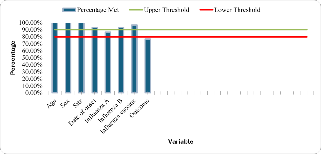 Figure 3: Data Audit performance of the influenza surveillance system 2021-2022, Kenya