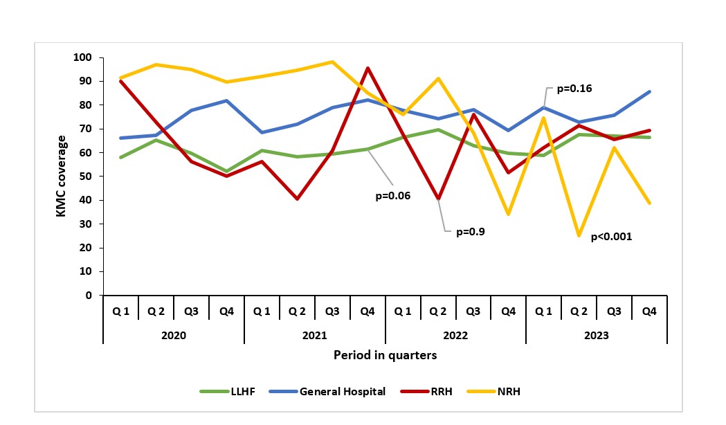 Figure 3: Coverage of Kangaroo Mother Care (KMC) across different health facility levels in Uganda, 2020–2023. LLHF represents data combined from Health Centers IV and III. Abbreviations: LLHF - Lower-Level Health Facility, HC - Health Center, RRH - Regional Referral Hospital, NRH - National Referral Hospital, KMC - Kangaroo Mother Care